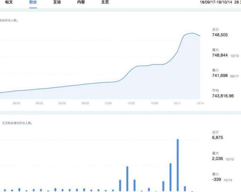 每天在Instagram上增加多少粉丝了解粉丝增长的秘密